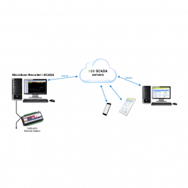 MicroScan Cloud System