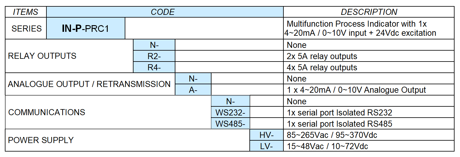 IN-P Process Indicator - Ordering Information